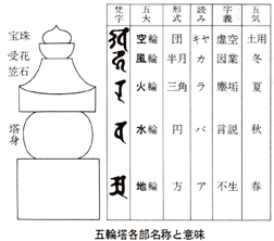 五輪塔各部名称と意味