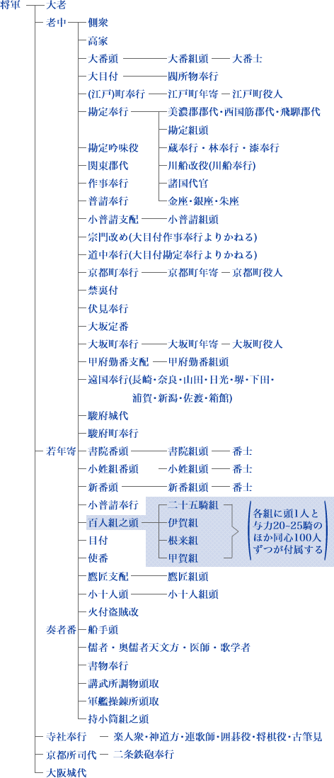 遠藤宗家オフィシャルホームページ|江戸幕府職制表