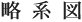 略系図